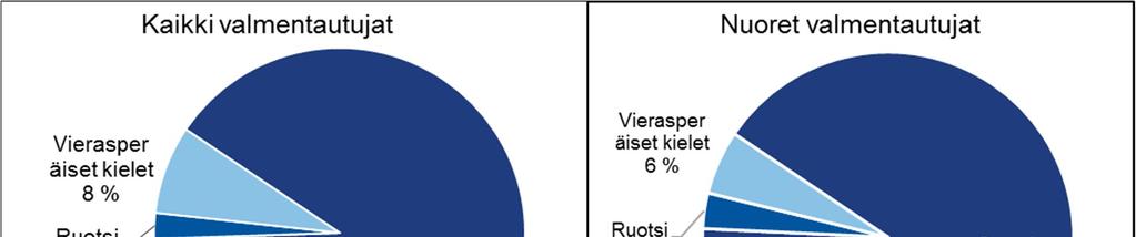 Valmentautujat äidinkielen ja AVI-alueen mukaan jaoteltuina Noin kahdeksalla prosentilla (1 933) valmentautujista oli äidinkielenään muu kuin suomi, ruotsi tai saame.