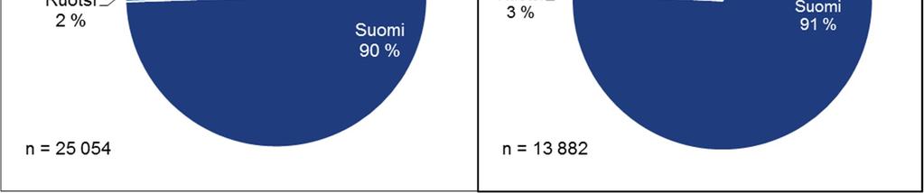 Yhteensä työpajojen valmentautujat puhuivat noin 60 eri kieltä. Kuva 4: Vuonna 2017 työpajalla olleiden valmentautujien äidinkieli* * Ilman "Ei rekisteröityä tietoa".