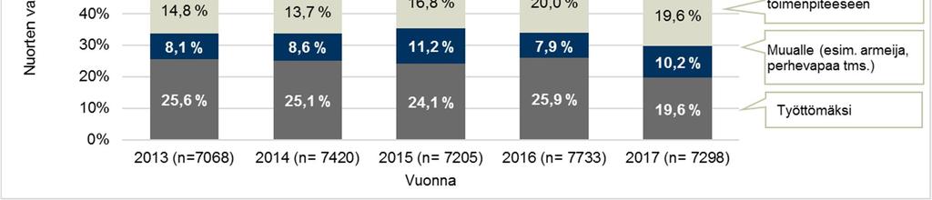 Kuva 9: Nuorten valmentautujien sijoittumiset työpajajakson jälkeen vuosina 2013 2017* * Jos sijoittuminen rekisteröity.