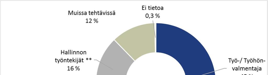 joko työ-/työhönvalmentajana, yksilövalmentajana tai etsivänä nuorisotyöntekijänä.