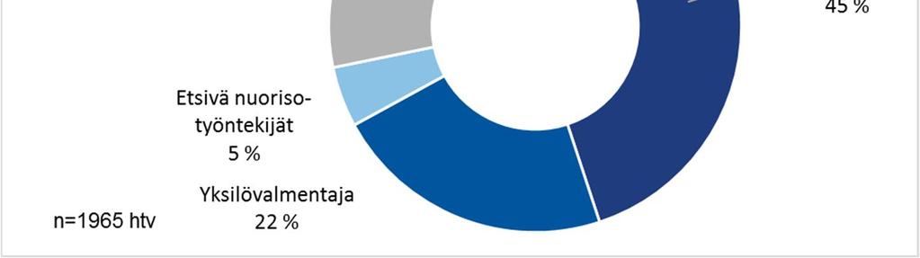 Osa vastaajista koki, että tarvetta yksilöohjaukseen olisi enemmän mutta henkilöresurssit eivät siihen riitä.