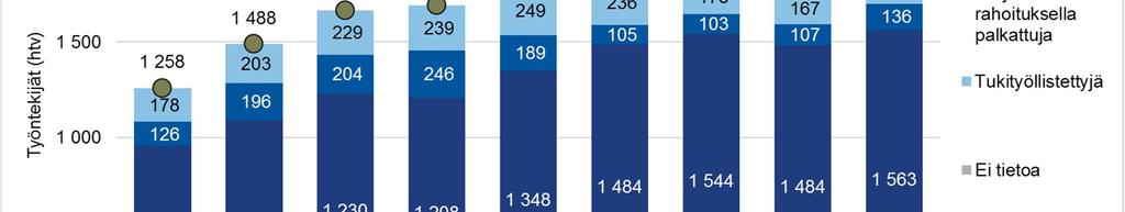 Kuva 12: Henkilöstön määrä vuosina 2008 2017 henkilötyövuosina (htv) Työpajojen henkilöstön koulutustaustat Työpajoilla työskenteli yhteensä 2 296 henkilöä.