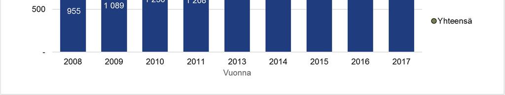 Työvalmentajilla pääasiallinen koulutus oli vastaavasti 2. asteen ammatillinen tutkinto (65,6 %).