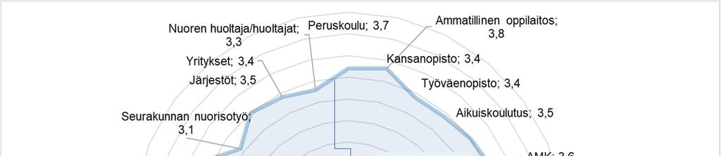 Työpajojen yhteistyö ja sen toimivuus Työpajat työskentelevät useiden oppilaitosten, viranomaisorganisaatioiden ja muiden kumppaneiden kanssa.