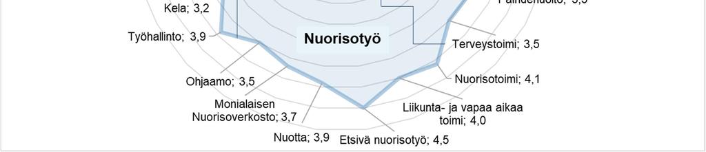 Tiivistä yhteistyötä oli myös kunnan nuorisotoimen, mielenterveyspalveluiden, Kelan ja yritysten välillä. Vähiten yhteistyötä oli puolustusvoimien, lukion, seurakunnan nuorisotyön ja poliisin kanssa.