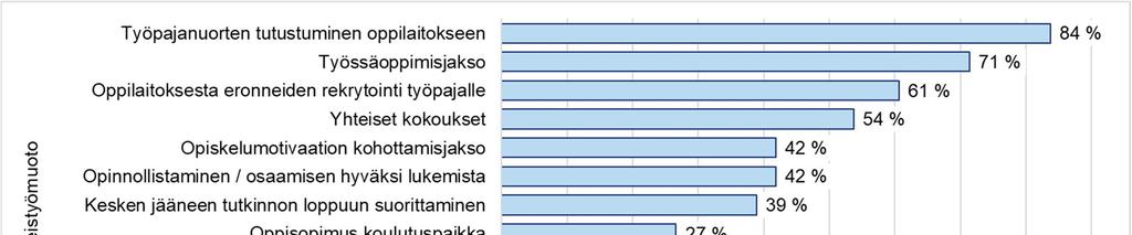 Työhallinnon ja työpajojen välisen yhteistyön heikentyminen on viime vuosina nostettu monesti esiin avoimissa vastauksissa. Kyselyn vastaajista kuitenkin n.