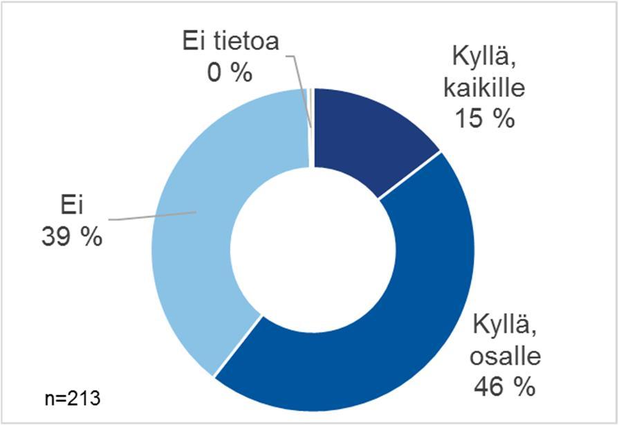 Noin puolet työpajoista on tunnistanut oppimisympäristön (53 %). Työpajoilla on aloitettu oppimisympäristöjen tunnistamisen kehittäminen oppilaitosyhteistyöhankkeiden avulla.