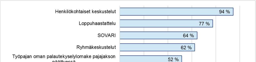 Työpajojen asiakaspalautejärjestelmät Työpajoissa on käytössä erilaisia palautejärjestelmiä.