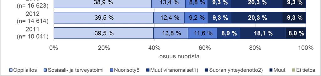 Taulukko 3: Nuorten ohjautuminen etsivän nuorisotyön piiriin ohjaavan tahon mukaan vuosina 2014 2017 2014 2015 2016 2017 Ohjaava taho määrä osuus määrä osuus määrä osuus määrä osuus Oppilaitos 5 657