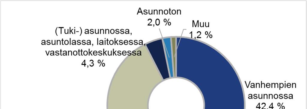 Kuva 9: Nuorten asumistilanne tavoittamisen aikaan vuonna