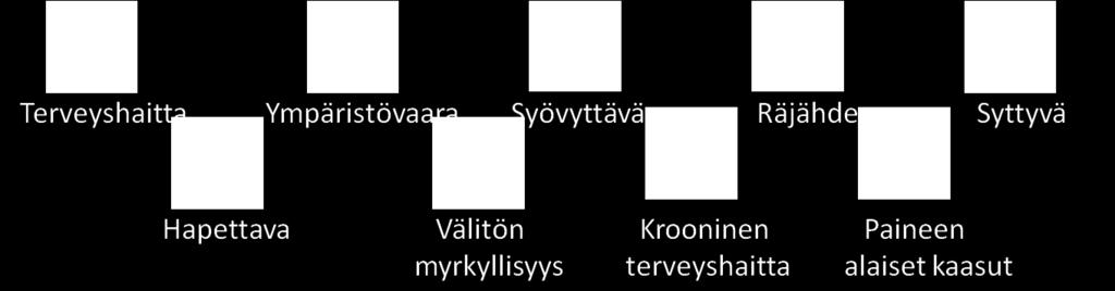 Taustatietoa tehtävään 2 (teema: Vaaralliset jätteet) Kodin yleisimpiä vaarallisia jätteitä ovat: loisteputket ja -lamput paristot akut ja akkunesteet maalit, liimat ja lakat lääkkeet ja