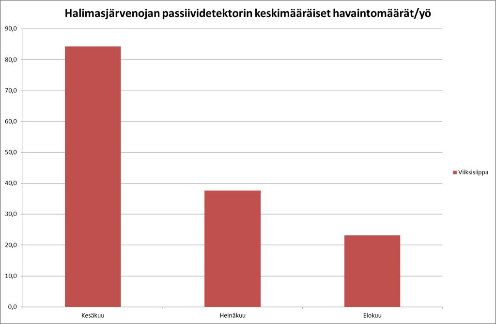 Halimasjärvenojan detektoriin kertyi kesä-elokuun aikana yhteensä 3303 havaintoa, kaikki viiksisiipoista. Havainnoista 1760 tehtiin kesäkuussa, 1173 heinäkuussa, 370 elokuussa (Kuva 6).