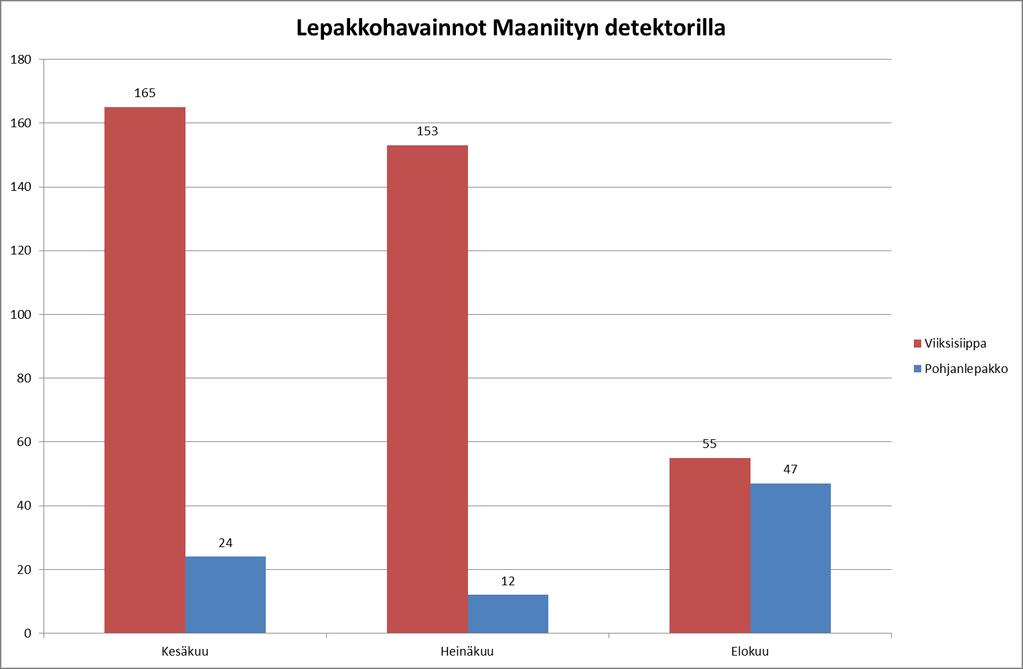 Maaniityn havaintopisteellä havaittiin isoviiksisiippa/viiksisiippa -lajiparin lisäksi pohjanlepakkoja (Kuva 10).