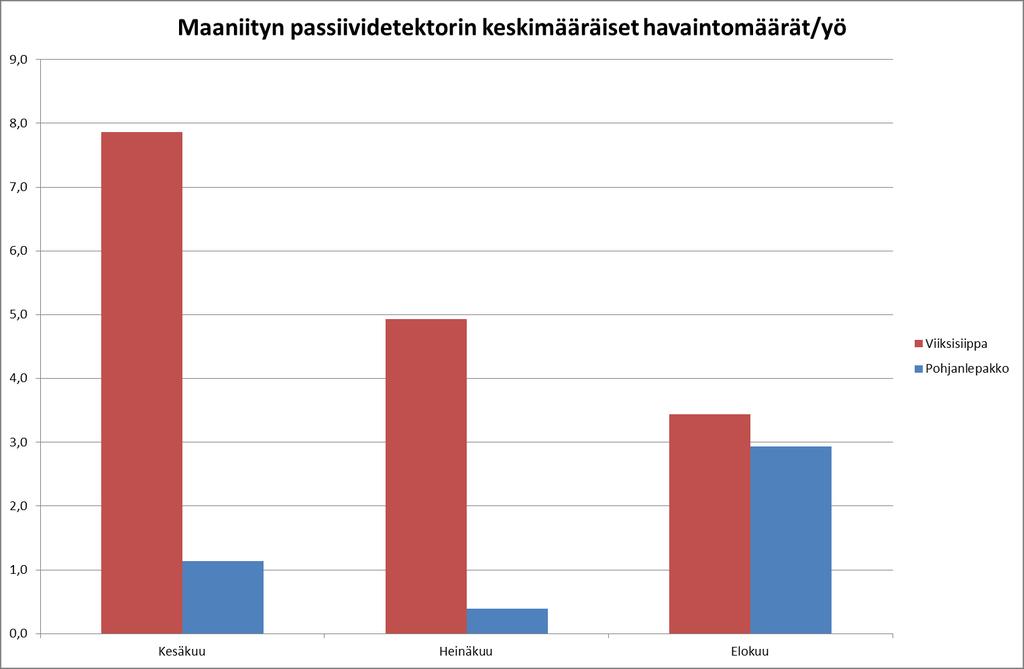 Kuva 11. Maaniityn detektorin kuukausittaiset keskimääräiset havainnot/havaintoyö Viiksisiippojen havainnot olivat runsaimmillaan pimeimmän yön aikaan (klo 0:00-02:00).