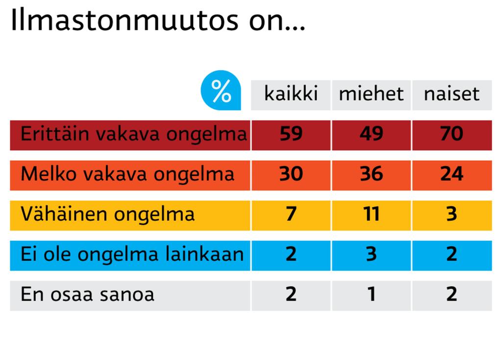 mieltä, että olen tietoisesti vähentänyt kuluttamistani ympäristösyistä ja pyrin tekemään vastuullisia valintoja Lähde: