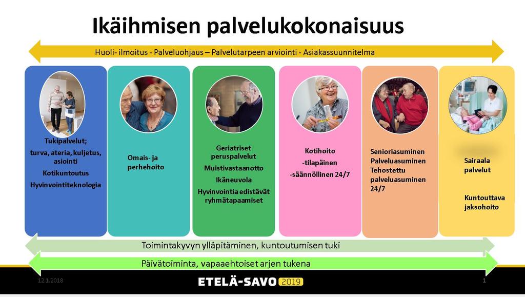 Digitaaliset palvelut Päivätoiminta (kuntouttava) Kuntouttava jaksoasuminen Kotisairaala