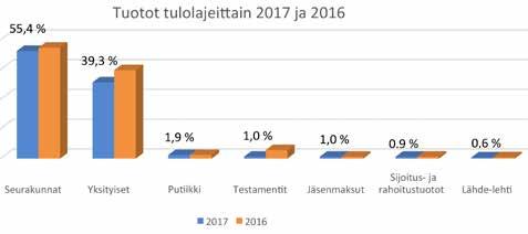 Liite: Tiivistelmä vuosikertomuksesta 2017 12 Lähde 3/2018 Tapahtumat Kirkkopäivät Sansa osallistui Kirkkopäiville Turussa 19. 21.5.2017. Sansalla oli päivillä omia ohjelmakokonaisuuksia ja esittelypiste.