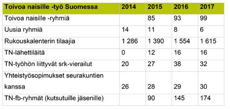 Mukana olivat Pirkkalan seurakunnan, Kansanlähetyksen, Kylväjän ja Sansan joukkueet sekä juoksijoita mm. Heinolan ja Hyvinkään seurakunnista.