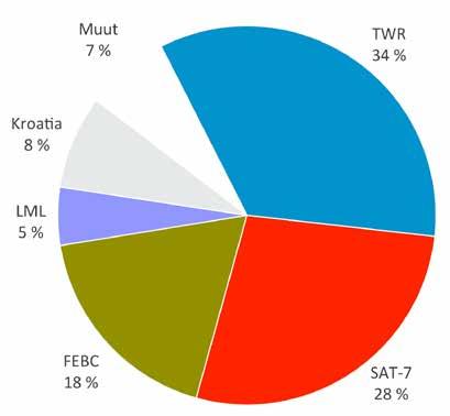 Samalla kristilliset sisällöt ovat miljoonien ei-kristittyjen ihmisen kuultavissa tai katsottavissa radion, television, internetin tai digitaalisen median välityksellä. 2.