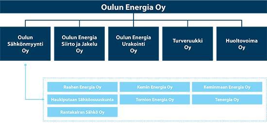 1 JOHDANTO Oulun Energia Urakointi Oy on yksi Oulun Energia Oy:n tytäryhtiöistä, jonka tehtäviin kuuluvat sähköverkkoalan erilaiset työt, kuten esimerkiksi sähköverkon urakointi- ja ylläpitopalvelut.