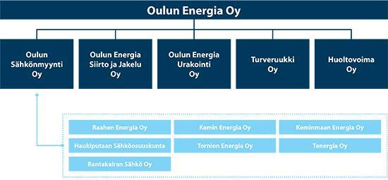 1 JOHDANTO Oulun Energia Urakointi Oy on yksi Oulun Energia Oy:n tytäryhtiöistä, jonka tehtäviin kuuluvat sähköverkkoalan erilaiset työt, kuten esimerkiksi sähköverkon urakointi- ja ylläpitopalvelut.