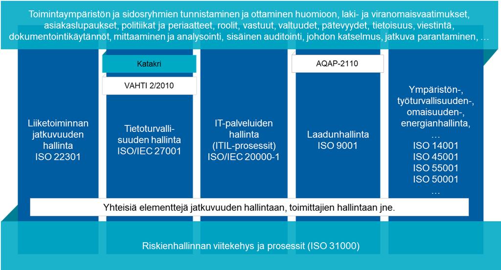Kiwa Rima viitekehys perustuu kansainvälisiin hallintajärjestelmästandardeihin kuten ISO 45001 (työterveys ja työturvallisuus), ISO/IEC 27001 (tietoturvallisuus), ISO 22301 (liiketoiminnan