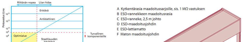 Laboratoriotuotteet ESD-VARUSTEET Staattisen sähkön purkaukset aiheuttavat usein