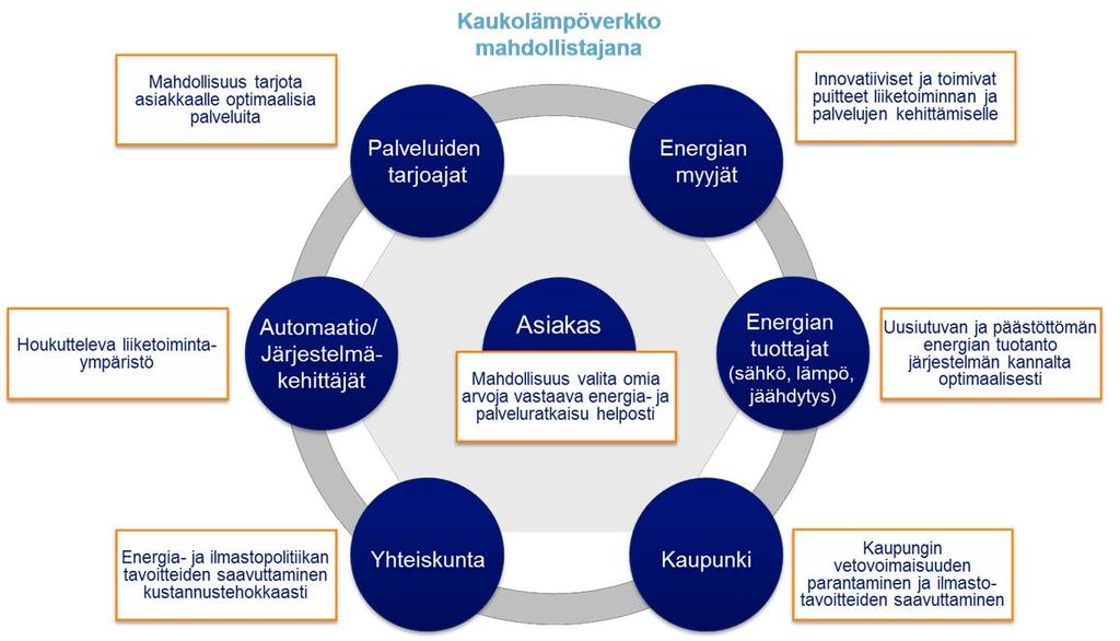 Älykkään kaupunkienergian osapuolet Asiakkaalle älykäs kaupunkienergia tarjoaa mahdollisuuden valita omia arvoja vastaavat energia ja palveluratkaisut vaivattomasti.