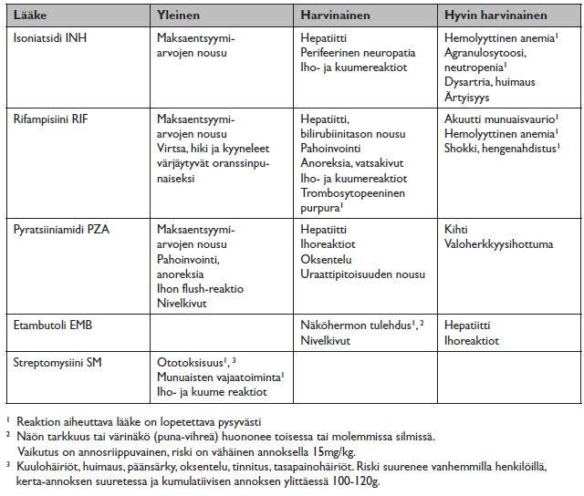 TB-lääkkeiden aiheuttamia haittavaikutuksia.