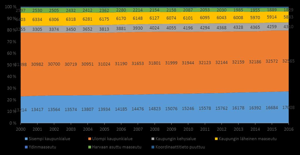 Kaupunki-maaseutu-luokitus Asuminen on lisääntynyt erityisesti sisemmällä kaupunkialueella eli lähellä