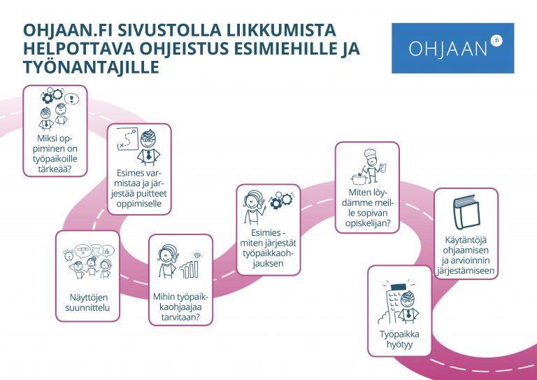 Työpaikkaohjaajien valmennuksen sähköiset toteutukset Työpaikkaohjauksen palvelukokonaisuus Tuotoksia Ohjaan. fi sivusto työpaikkaohjaajan itseopiskelumateriaalina Navigointiohje ohjaan.