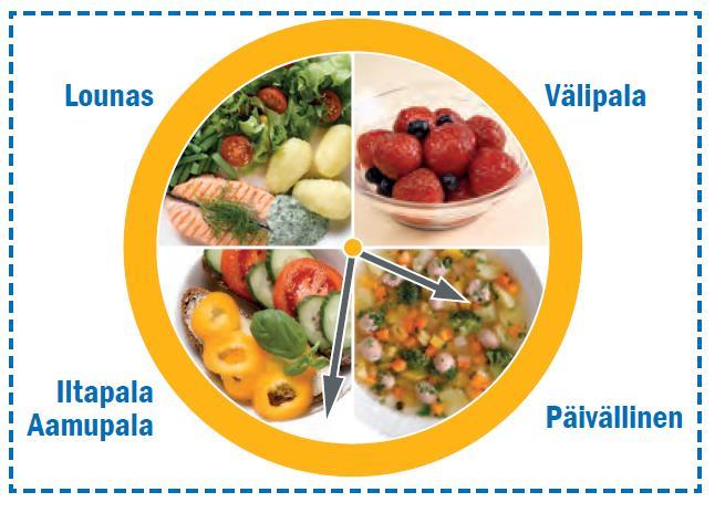 https://www.evira.fi/elintarvikkeet/terveytta-edistava-ruokavalio/ravitsemussuositukset/aikuiset/ Ateria-ajat ja tottumukset ovat pitkälti kulttuurisidonnaisia ja yksilöllisiä.