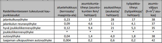 Teoreettisen tarkastelun pariksi laskettiin asukasmääriä Uudenmaan alueelta joidenkin nykyisten junaja metroratojen varsien keskuksista.
