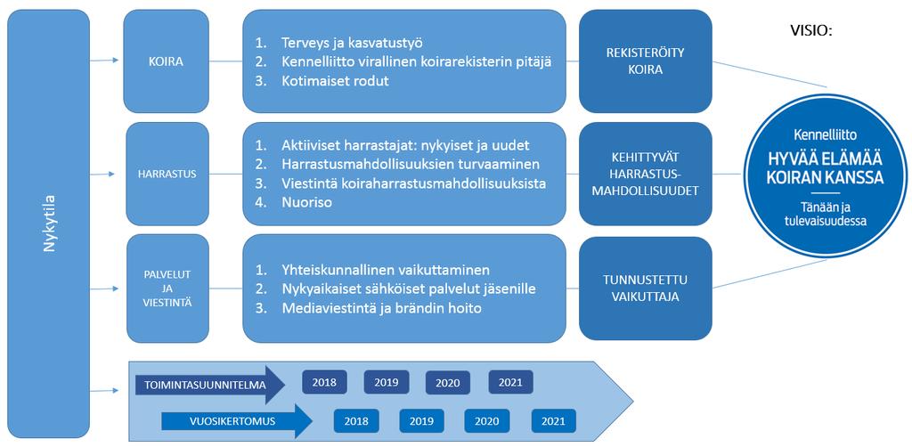 kokouksissa. Kennelliiton uusi strategia on kuvaus visiosta, painopistealueista, ja tavoitteista, joita kohti koiraharrastustoimintaa voidaan ohjata seuraavien viiden vuoden aikana.