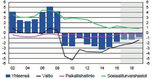 Eläkemenojen suhteen bruttokansantuotteeseen odotetaan kasvavan vielä prosenttiyksikön verran, mutta suhde kääntyy laskuun 2030 jälkeen.