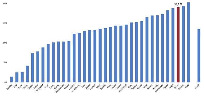 3.1. Tulonjako Suomen tuloerot verotuksen ja tulonsiirtojen jälkeen ovat säilyneet kansainvälisesti pieninä (kuvio 4).
