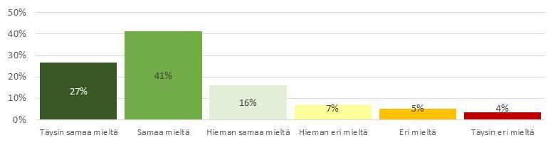 Työni vastaa vaativuustasoltaan hyvin yliopistollista koulutustani N=5277 Useimmin samaa tai täysin samaa mieltä: lääketiede, 93 % oikeustieteet, 90 % suun terveydenhuolto, 89 % eläinlääketiede, 86