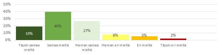 Pystyn hyödyntämään yliopistossa oppimiani tietoja ja taitoja nykyisessä työssäni hyvin N=5287 Useimmin samaa tai täysin samaa mieltä: suun terveydenhuolto, 100 % lääketiede, 93 % eläinlääketiede, 86