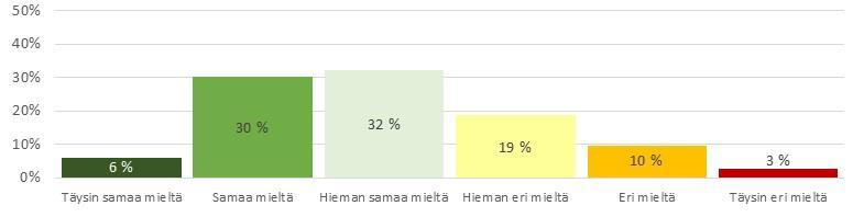 Koulutus antoi riittävät valmiudet työelämään N=5418 Useimmin samaa tai täysin samaa mieltä: suun terveydenhuolto, 74 % elektroniikka ja automatiikka, 67 % farmasia, 63 %