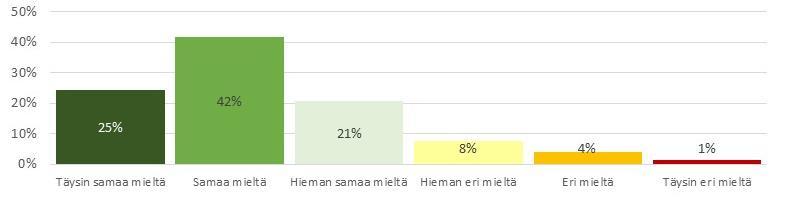 Suosittelisin koulutustani muille N=5421 Useimmin samaa tai täysin samaa mieltä: lääketiede, 93 % elektroniikka ja automatiikka, 88 % rakentaminen ja rakennussuunnittelu, 86 %