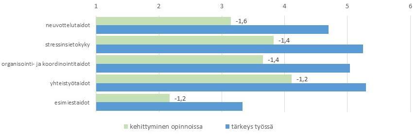 Eniten tärkeyden ja kehittymisen