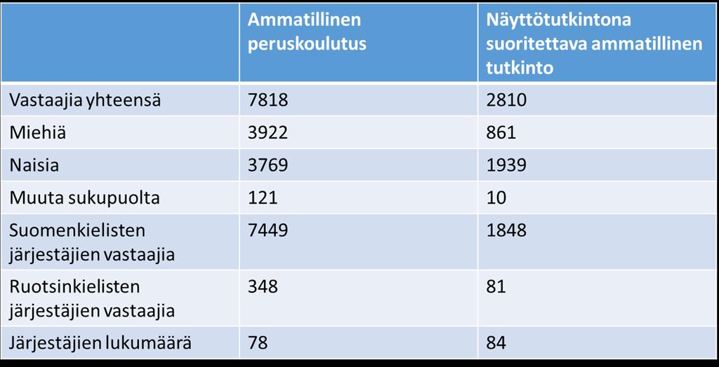 Opiskelijakyselyn toteuttaminen ja kohderyhmä Kohderyhmänä perustutkinnon, ammattitutkinnon ja erikoisammattitutkinnon suorittajat Kyselyt toteutettiin suomeksi ja ruotsiksi Kyselyssä oli kaksi