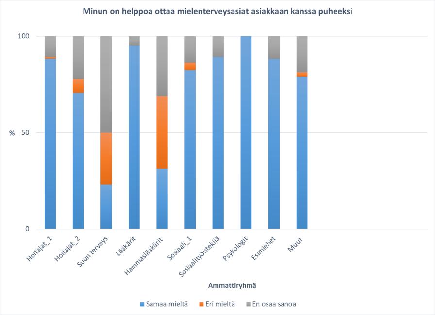 Niistä vastaajista, jotka tunsivat mielenterveysongelmien hoitojärjestelmän (N=298), 56,7 % ilmoitti saavansa asiakkaan tarvittaessa jatkohoitoon.