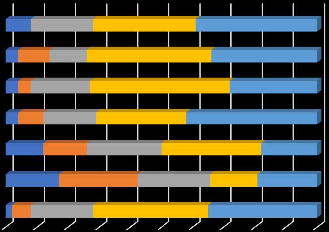 kunnioittavasti ja oikeudenmukaisesti. 75 % on myös sitä mieltä, että toisten asiakkaiden kohtelu itseään kohtaan on ystävällistä.