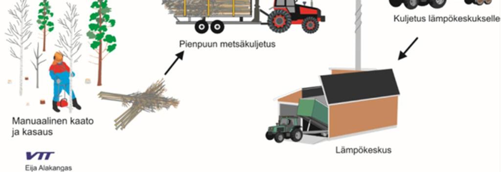 Lisäksi paksun hakepatjan kuivaus johtaa helposti epätasaiseen kuivumiseen. Luonnollisesti hakekerroksen maksimipaksuus riippuu myös hakkeen palakoosta.