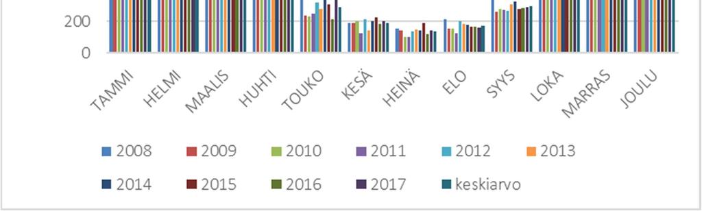 7 (23) Kuva 3. Enon energiaosuuskunnan Uimaharjun kuukausittainen lämmönmyynti viimeisen kymmenen vuoden aikana. (Lähde: Enon energiaosuuskunta) 3.1.