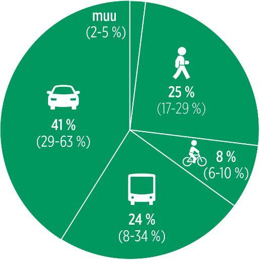 Joukkoliikenteen merkitys suunnittelussa kasvanut 100 % 90 % 80 % 35% 30% 23% 23% 16% 13% 13% 11% Seudun kulkumuoto-osuudet 2012 70 % 16% 60 % 50 %