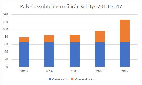 Henkilöstö Liiton oman toiminnan henkilöstömäärä oli vuoden lopussa 94, joista 66 työntekijää oli toistaiseksi voimassa olevassa palvelussuhteessa ja 28 määräaikaisessa palvelussuhteessa.