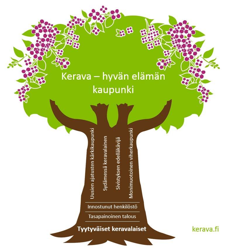 Kaupunkistrategia & talousarvio Kaupunkistrategian luonnos hyväksyttiin kaupunginhallituksessa 24.10. Marras-joulukuun aikana on laadittu toimialojen toimenpideohjelmia.