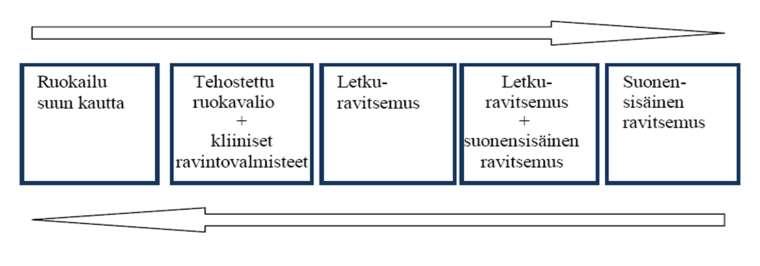 Haavapotilaan ravitsemushoito = tehostettua ravitsemushoitoa moniammatillisesti Riittävästi